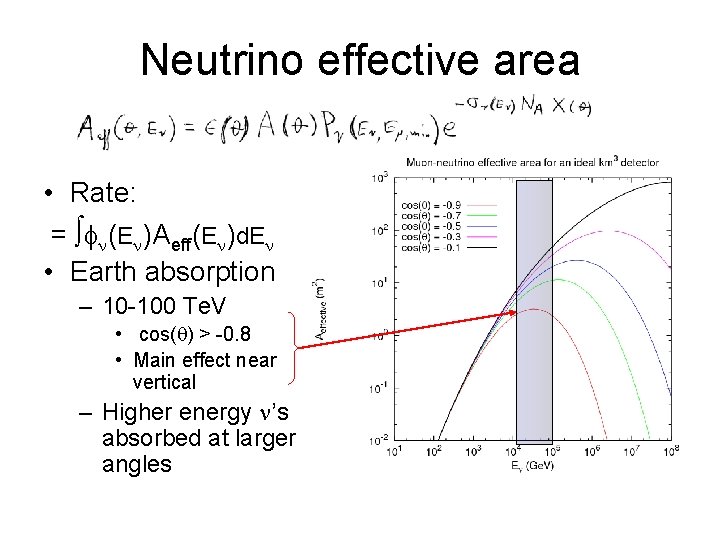 Neutrino effective area • Rate: = ∫fn(En)Aeff(En)d. En • Earth absorption – 10 -100