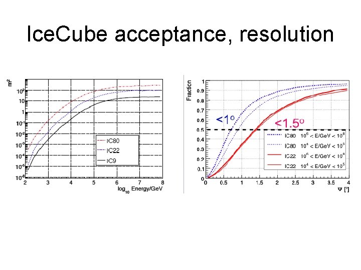 Ice. Cube acceptance, resolution 