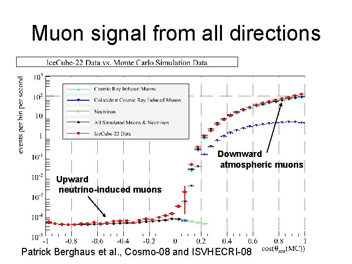 Muon signal from all directions Downward atmospheric muons Upward neutrino-induced muons Patrick Berghaus et