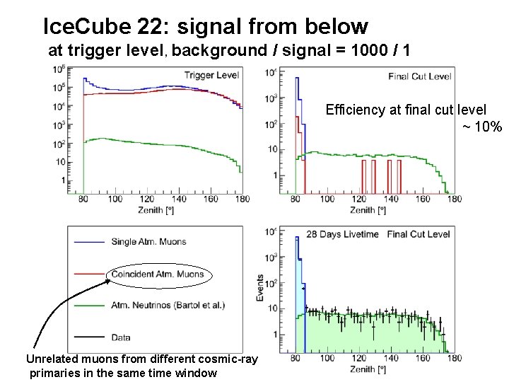 Ice. Cube 22: signal from below at trigger level, background / signal = 1000