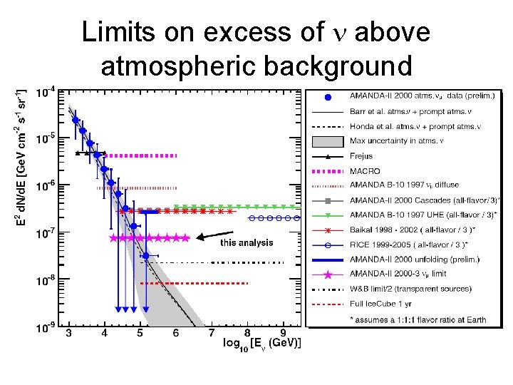 Limits on excess of n above atmospheric background 