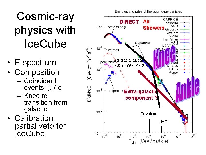 Cosmic-ray physics with Ice. Cube • E-spectrum • Composition – Coincident events: m /