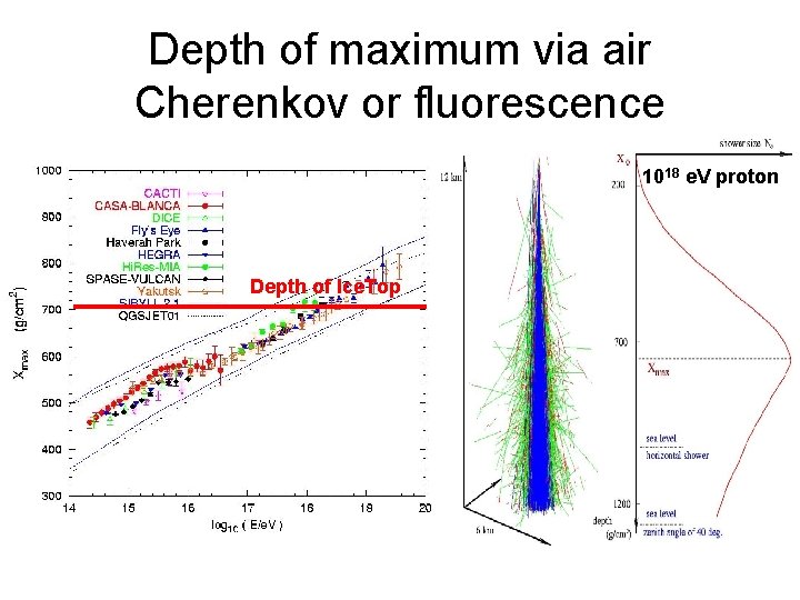 Depth of maximum via air Cherenkov or fluorescence 1018 e. V proton Depth of
