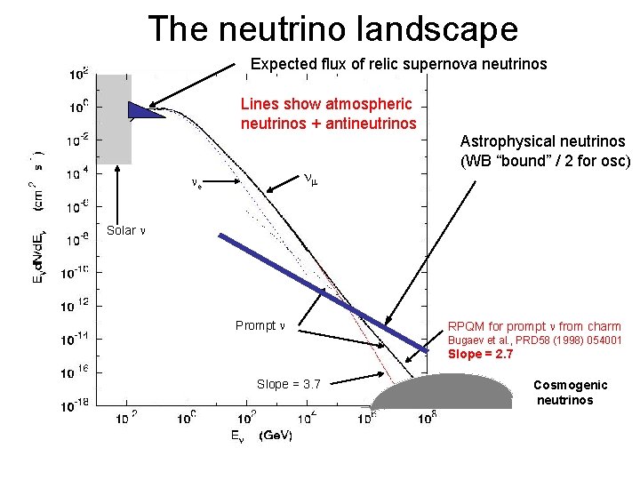 The neutrino landscape Expected flux of relic supernova neutrinos Lines show atmospheric neutrinos +