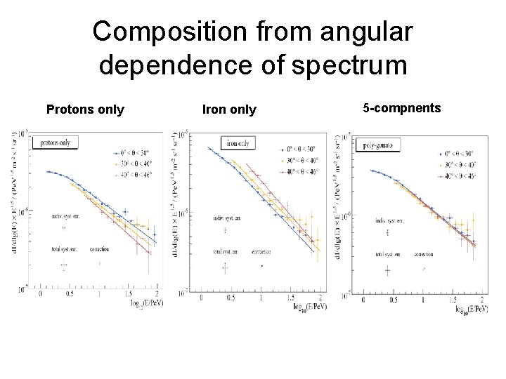 Composition from angular dependence of spectrum Protons only Iron only 5 -compnents 