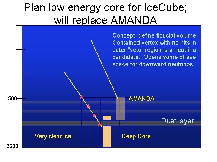 Plan low energy core for Ice. Cube; will replace AMANDA Concept: define fiducial volume.