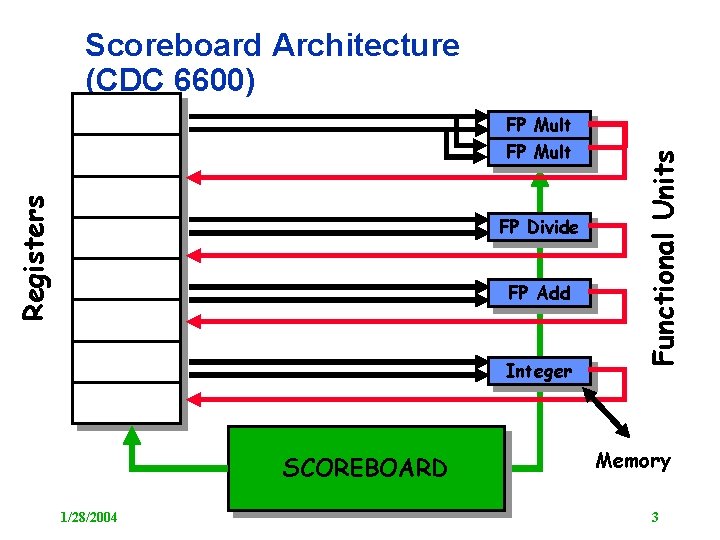 Scoreboard Architecture (CDC 6600) Registers FP Mult FP Divide FP Add Integer SCOREBOARD 1/28/2004