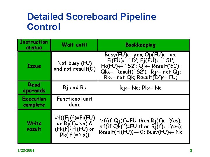 Detailed Scoreboard Pipeline Control Instruction status Issue Wait until Busy(FU) yes; Op(FU) op; Fi(FU)