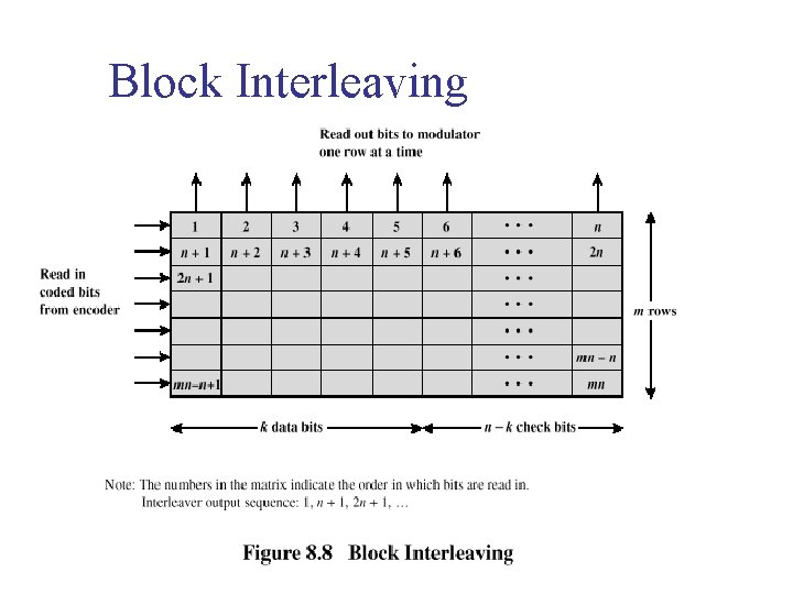 Block Interleaving 