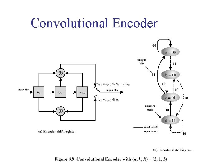 Convolutional Encoder 