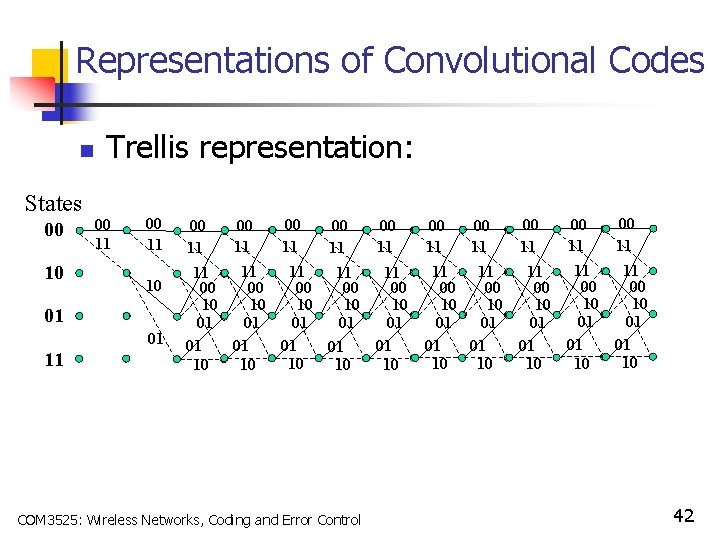 Representations of Convolutional Codes n States 00 10 Trellis representation: 00 11 10 01