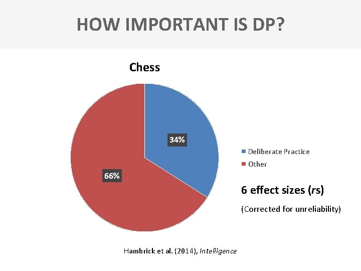 HOW IMPORTANT IS DP? Chess 34% Deliberate Practice Other 66% 6 effect sizes (rs)