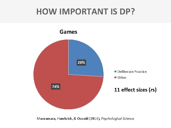 HOW IMPORTANT IS DP? Games 26% Deliberate Practice Other 74% 11 effect sizes (rs)
