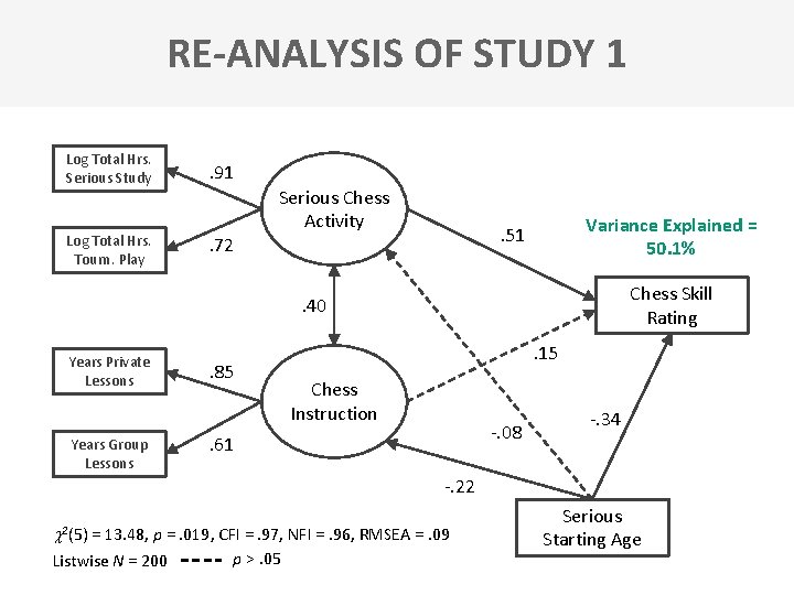 RE-ANALYSIS OF STUDY 1 Log Total Hrs. Serious Study Log Total Hrs. Tourn. Play