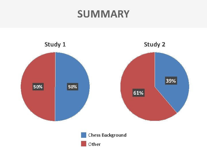 SUMMARY Study 1 50% Study 2 39% 50% 61% Chess Background Other 
