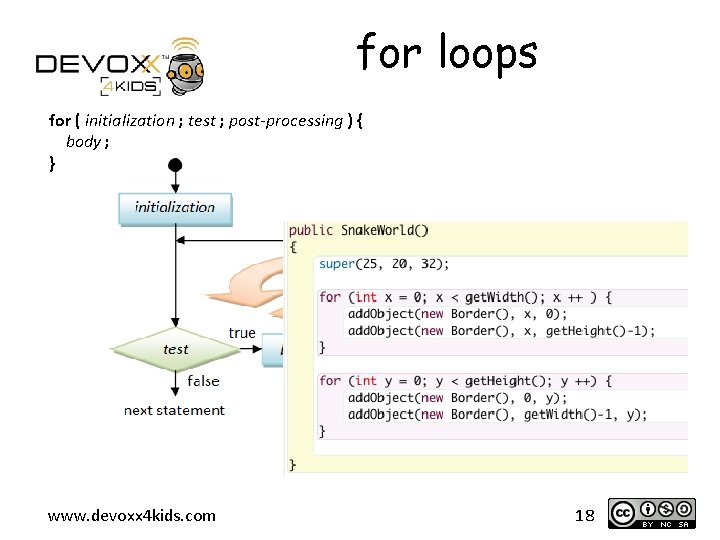 for loops for ( initialization ; test ; post-processing ) { body ; }