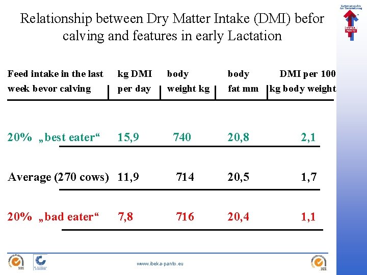 Relationship between Dry Matter Intake (DMI) befor calving and features in early Lactation Feed