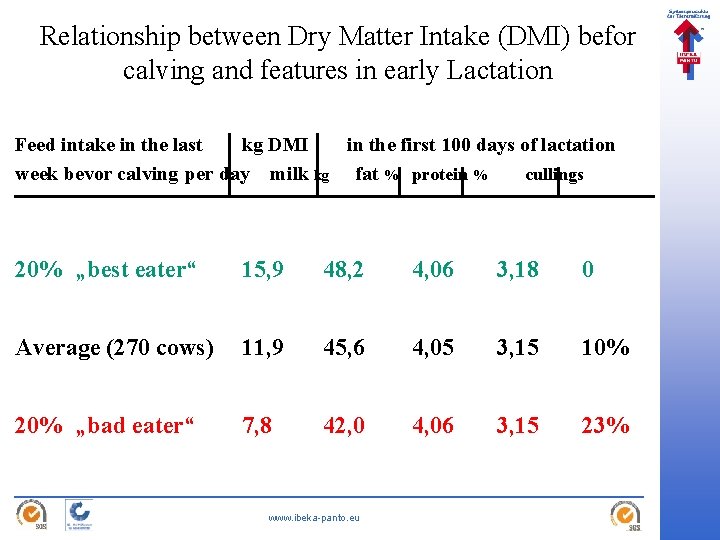 Relationship between Dry Matter Intake (DMI) befor calving and features in early Lactation Feed
