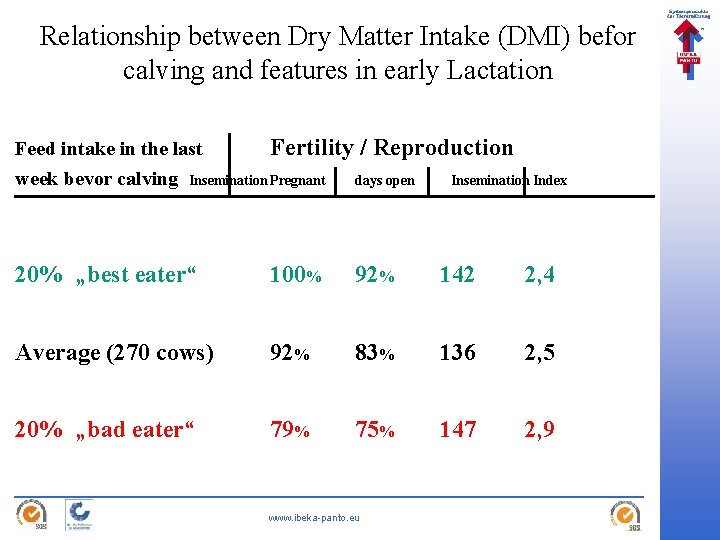Relationship between Dry Matter Intake (DMI) befor calving and features in early Lactation Feed