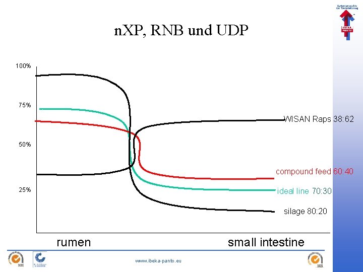 n. XP, RNB und UDP 100% 75% WISAN Raps 38: 62 50% compound feed