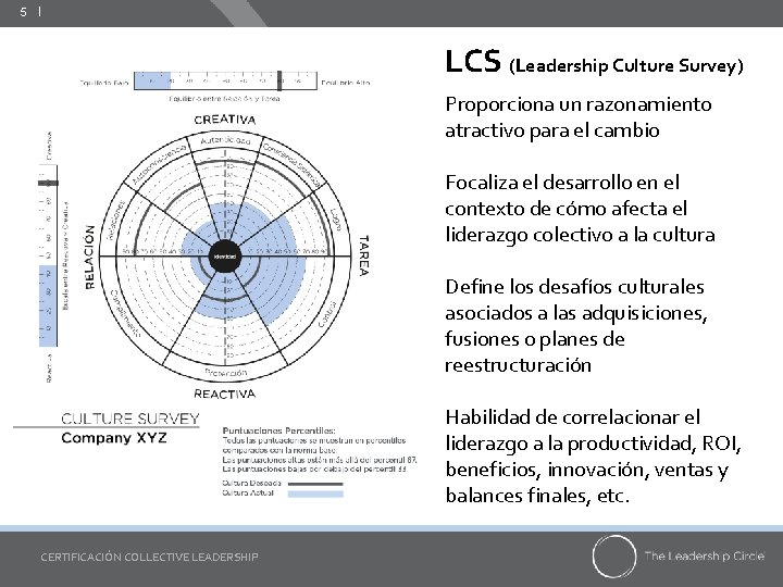 5 ǀ LCS (Leadership Culture Survey) Proporciona un razonamiento atractivo para el cambio Focaliza