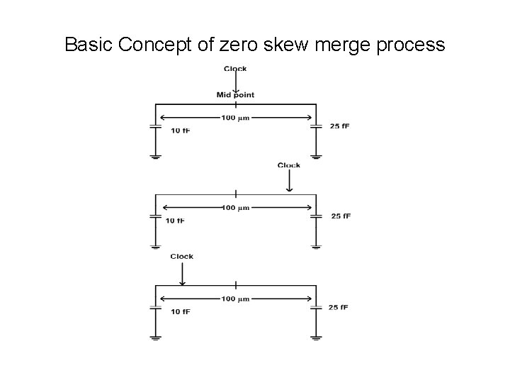 Basic Concept of zero skew merge process 