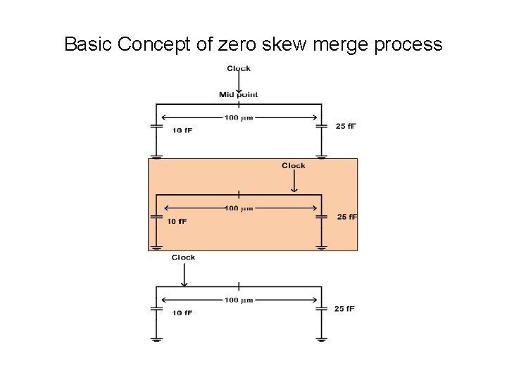 Basic Concept of zero skew merge process 