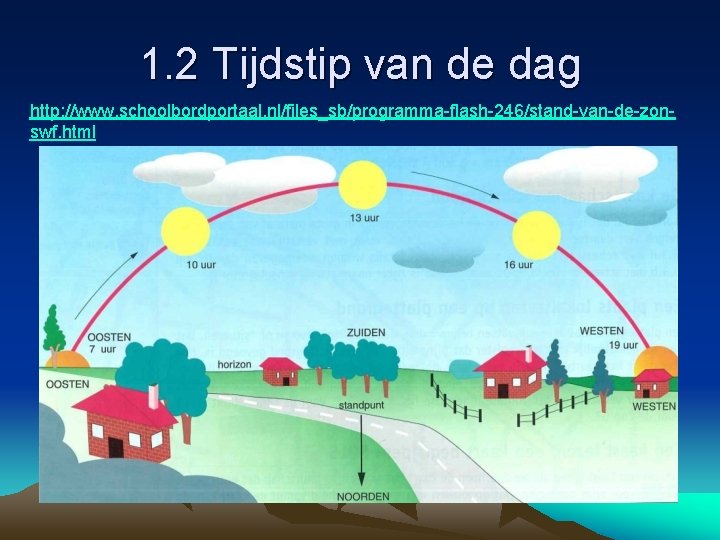 1. 2 Tijdstip van de dag http: //www. schoolbordportaal. nl/files_sb/programma-flash-246/stand-van-de-zonswf. html 