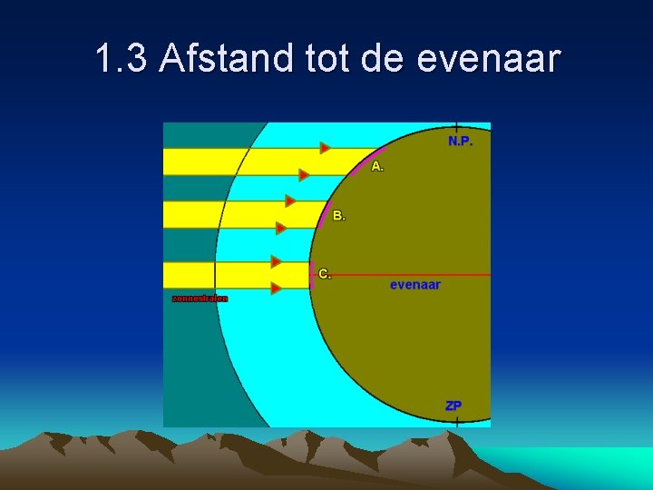 1. 3 Afstand tot de evenaar 