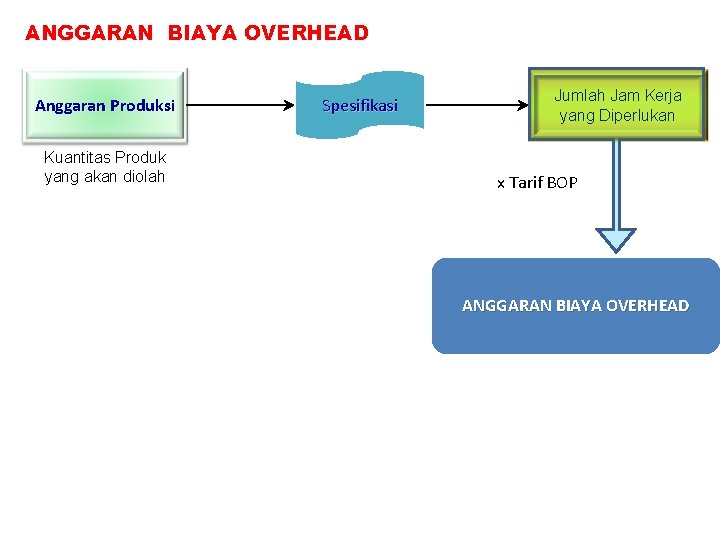 ANGGARAN BIAYA OVERHEAD Anggaran Produksi Kuantitas Produk yang akan diolah Spesifikasi Jumlah Jam Kerja