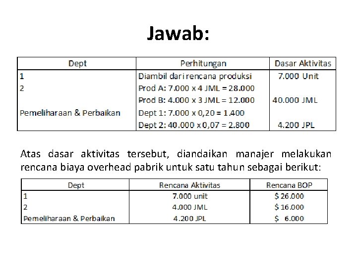 Jawab: Atas dasar aktivitas tersebut, diandaikan manajer melakukan rencana biaya overhead pabrik untuk satu Jawab: Atas dasar aktivitas tersebut, diandaikan manajer melakukan rencana biaya overhead pabrik untuk satu
