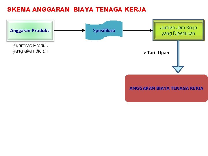 SKEMA ANGGARAN BIAYA TENAGA KERJA Anggaran Produksi Kuantitas Produk yang akan diolah Spesifikasi Jumlah