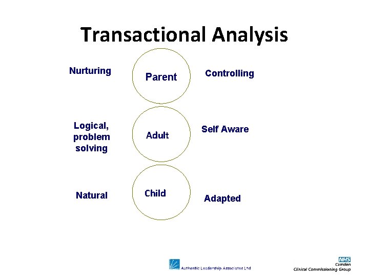 Transactional Analysis Nurturing Parent Logical, problem solving Adult Natural Child Controlling Self Aware Adapted