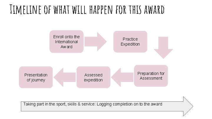 Timeline of what will happen for this award Enroll onto the International Award Presentation