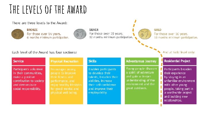 The levels of the award 