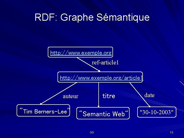 RDF: Graphe Sémantique http: //www. exemple. org ref-article 1 http: //www. exemple. org/article 1