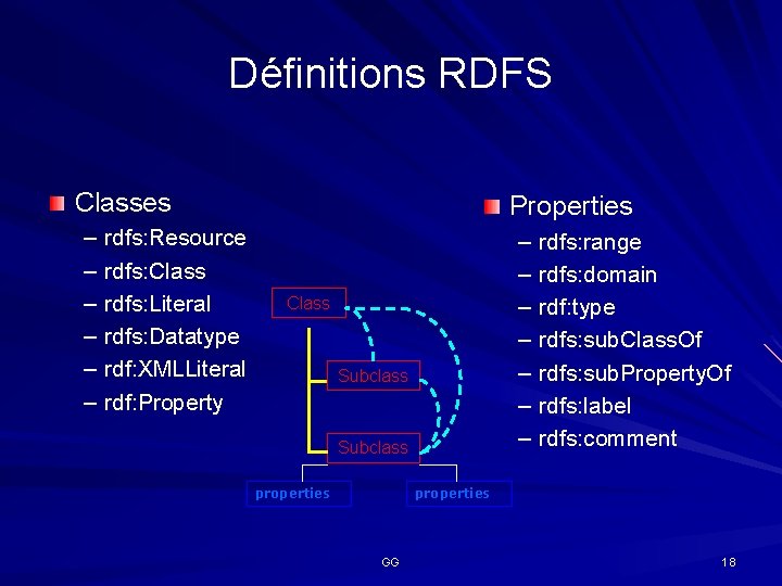Définitions RDFS Classes – – – rdfs: Resource rdfs: Class rdfs: Literal rdfs: Datatype