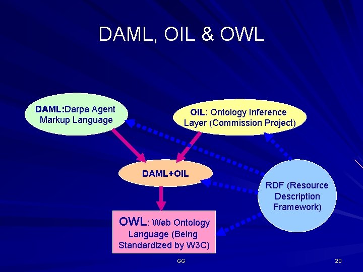 DAML, OIL & OWL DAML: Darpa Agent Markup Language OIL: Ontology Inference Layer (Commission