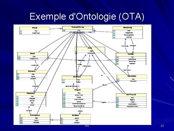 Exemple d'Ontologie (OTA) GG 22 