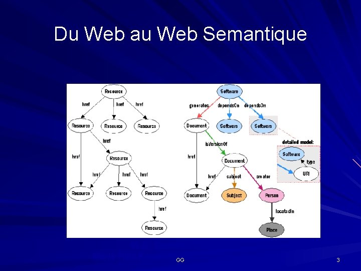 Du Web au Web Semantique W 3 C Semantic Web Activity Marja-Riita Koivunen. GG