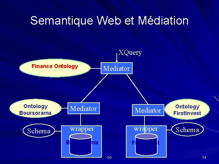 Semantique Web et Médiation XQuery Finance Ontology Boursorama Schema Mediator wrapper Boursorama First. Invest
