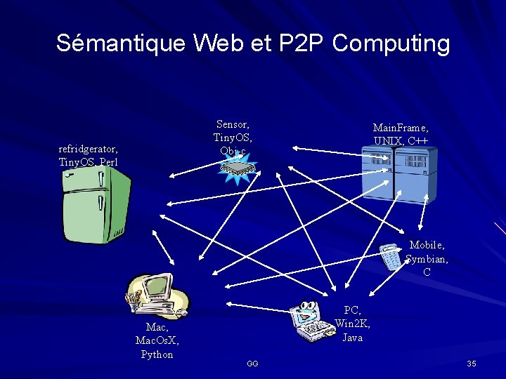 Sémantique Web et P 2 P Computing Sensor, Tiny. OS, Obj-c refridgerator, Tiny. OS,
