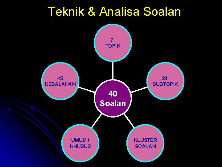 Teknik & Analisa Soalan 7 TOPIK <5 KESALAHAN 24 SUBTOPIK 40 Soalan UMUM /