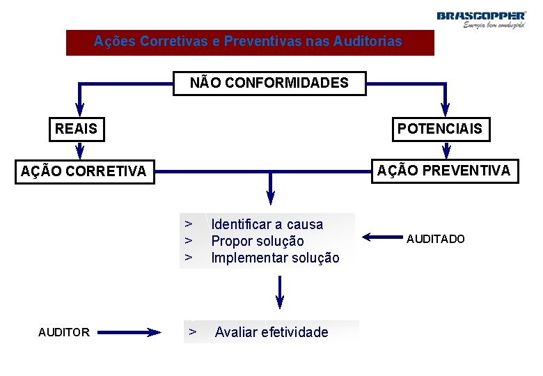 Ações Corretivas e Preventivas nas Auditorias NÃO CONFORMIDADES REAIS POTENCIAIS AÇÃO PREVENTIVA AÇÃO CORRETIVA