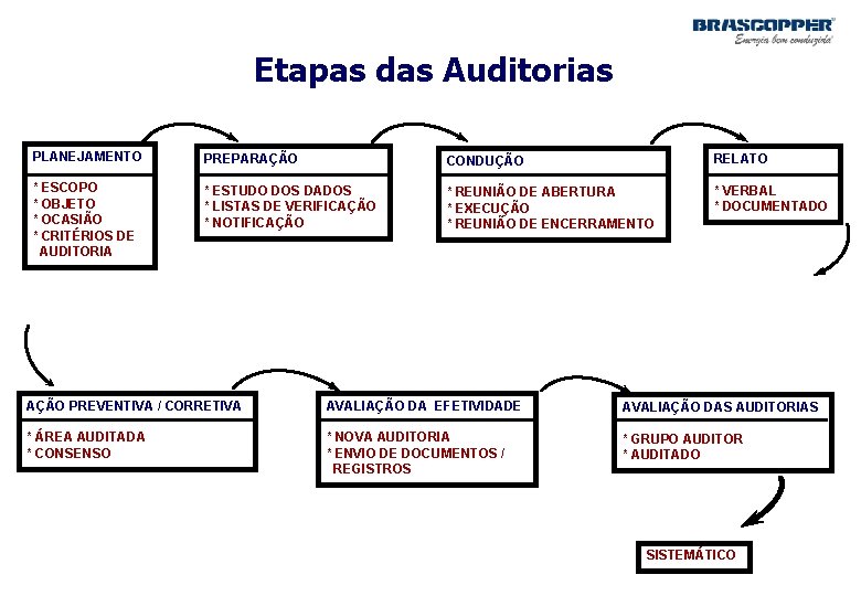 Etapas das Auditorias PLANEJAMENTO PREPARAÇÃO CONDUÇÃO RELATO * ESCOPO * OBJETO * OCASIÃO *