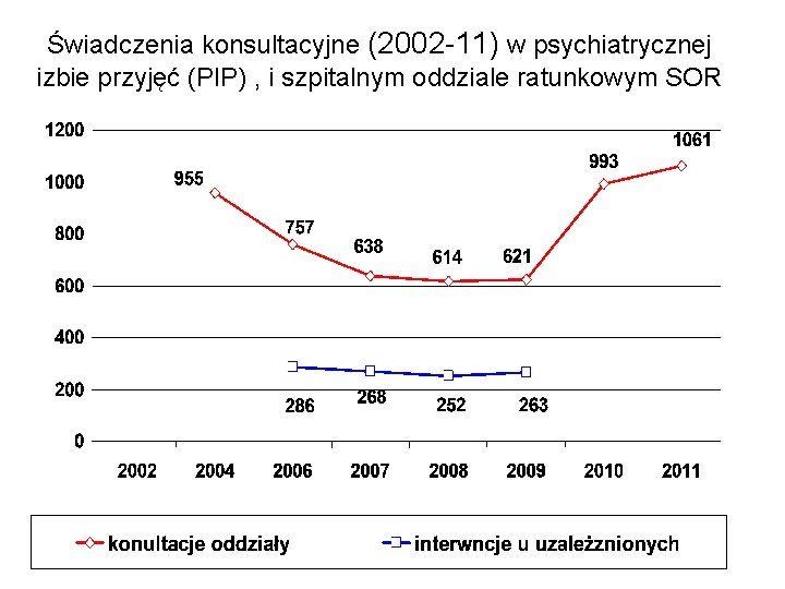 Świadczenia konsultacyjne (2002 -11) w psychiatrycznej izbie przyjęć (PIP) , i szpitalnym oddziale ratunkowym