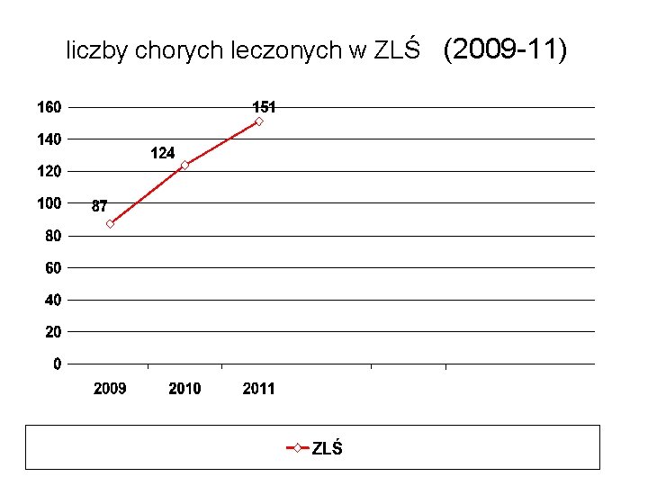  liczby chorych leczonych w ZLŚ (2009 -11) 