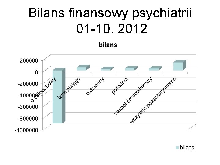 Bilans finansowy psychiatrii 01 -10. 2012 
