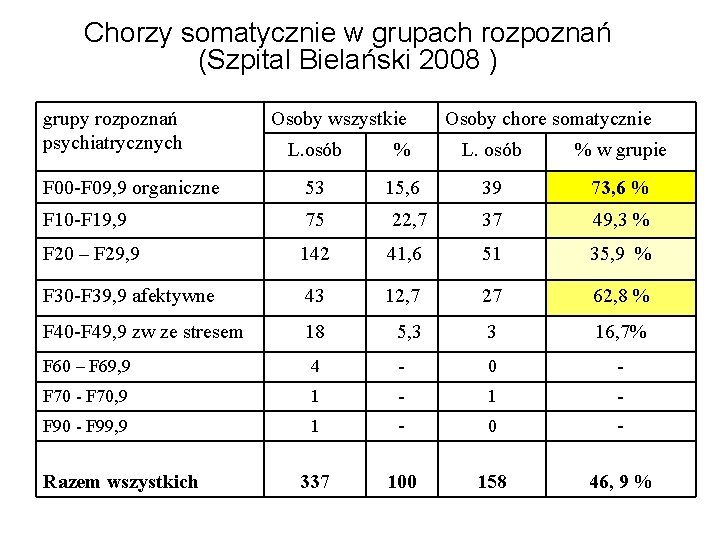 Chorzy somatycznie w grupach rozpoznań (Szpital Bielański 2008 ) grupy rozpoznań psychiatrycznych Osoby wszystkie