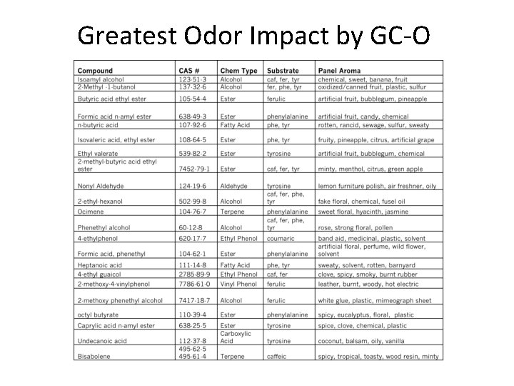 Greatest Odor Impact by GC-O 